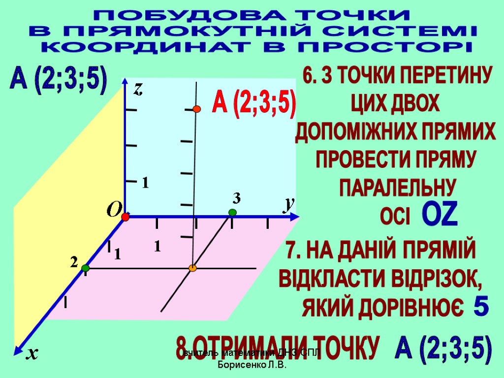 y x 1 1 1 О z А (2;3;5) 2 3 6. З ТОЧКИ